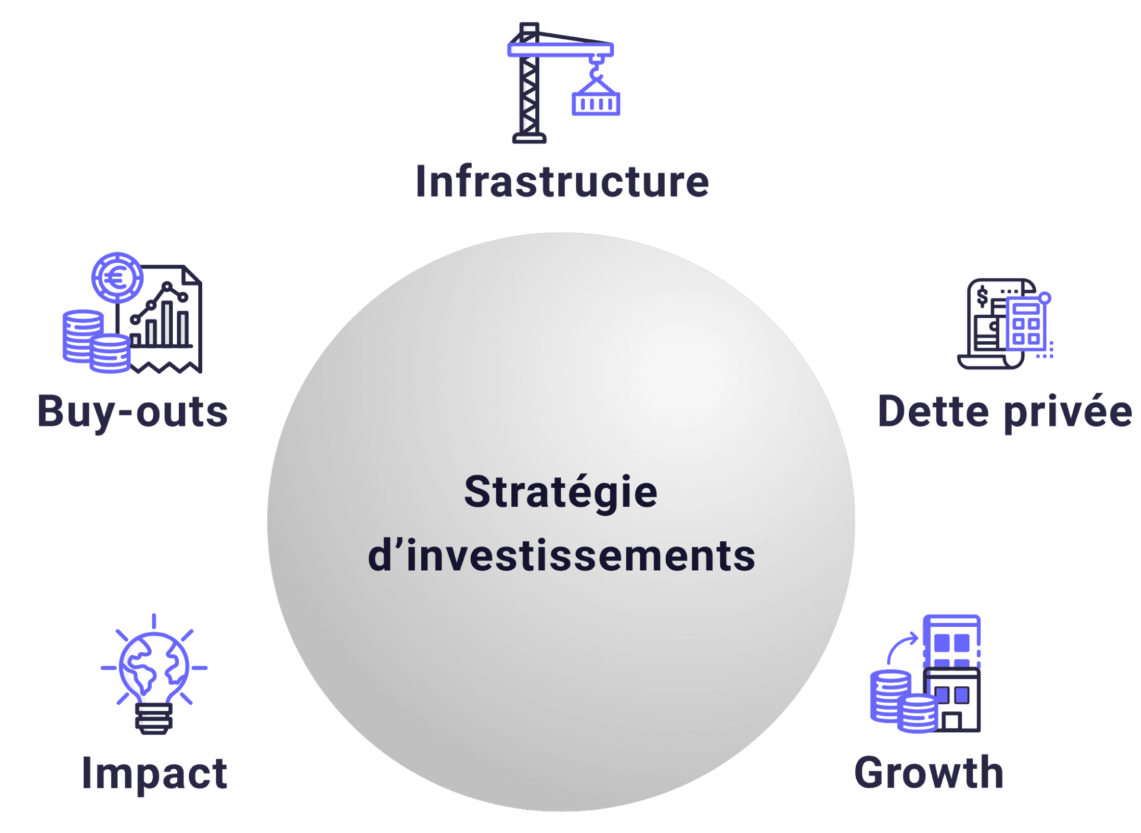 Les stratégies d'investissements du private equity adoptées par Archinvest